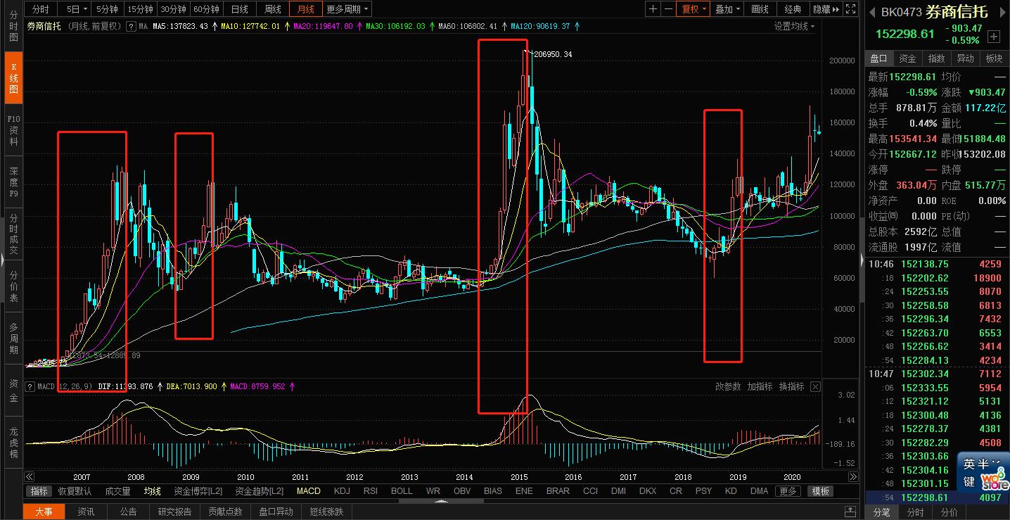 券商股全解析,一文看懂债券投资