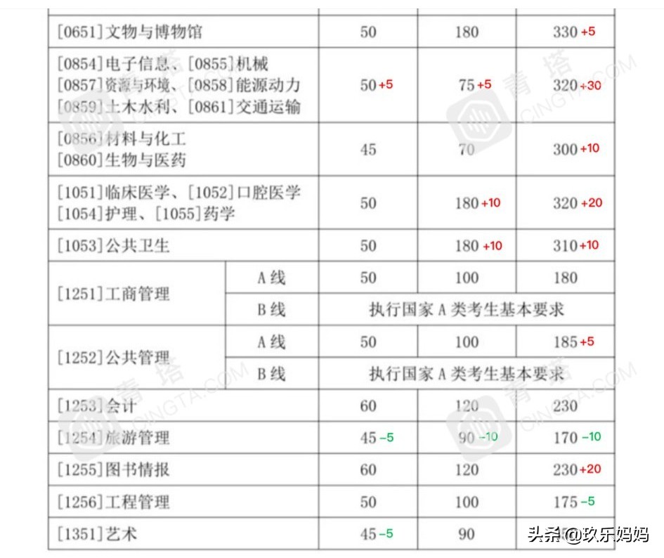 2021考研公布复试线,2023考研复试线已发布的院校