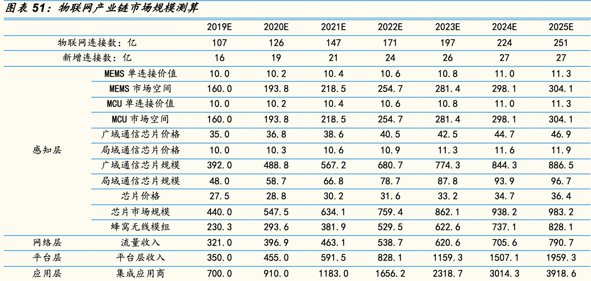 物联网终端主要分为芯片模组,物联网感知芯片