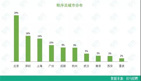 90后程序员月薪近2万,90后程序员月薪过万