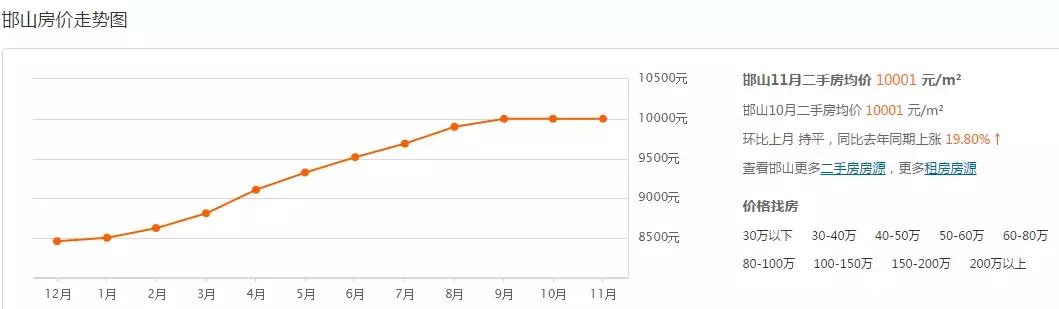 邯郸东部美的城房价多少钱一平方,邯郸房价走势曲线图2022