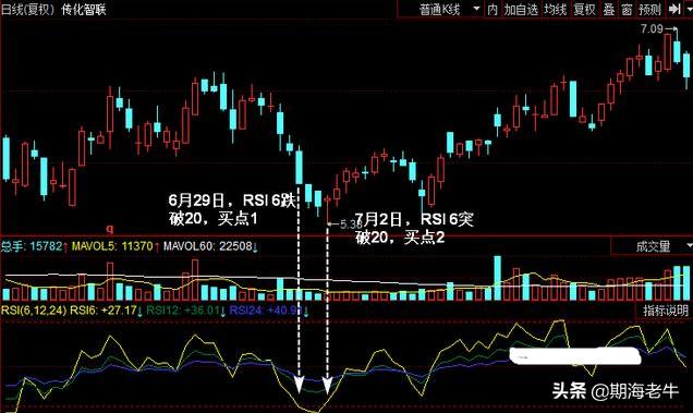 rsi指标最佳战法,rsi指标绝密技巧分享