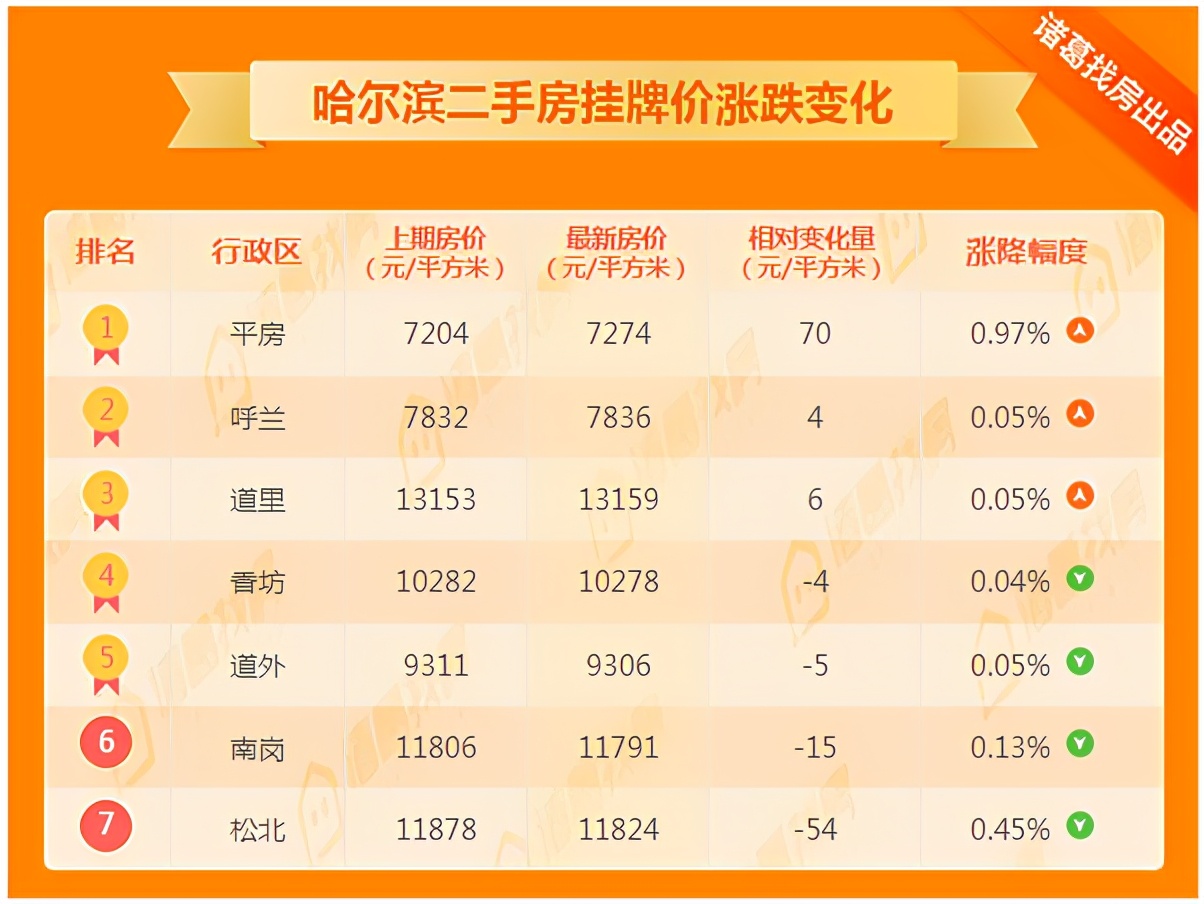 哈尔滨松北区二手房推荐,松北二手房18万以下