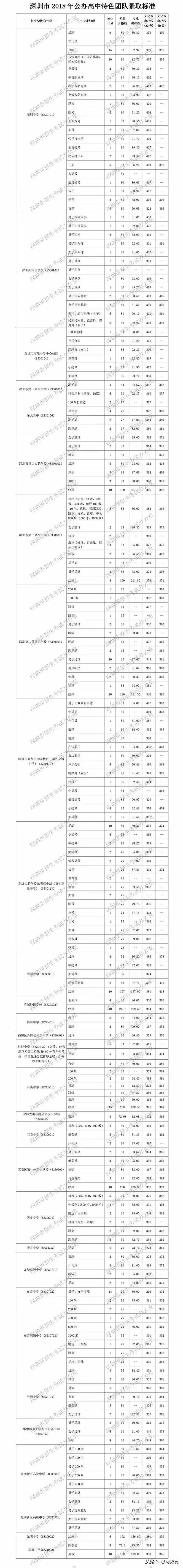 深圳四大名校招特长生吗,深圳特长生可以考哪些学校