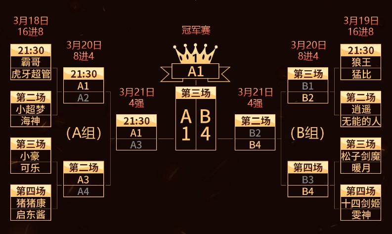 巅峰王者SOLO赛圆满落幕，*魔剑**人柱力夺冠，霸哥仅赢了超管