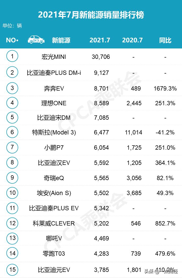霸榜11个月，神车MINIEV进退两难