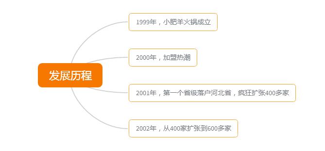 小肥羊经营技巧,小肥羊的经营模式