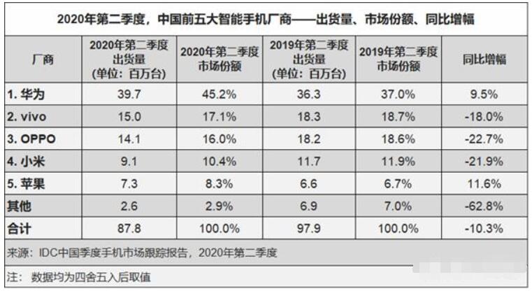 华为手机占世界份额多少,华为手机在中国占比多少