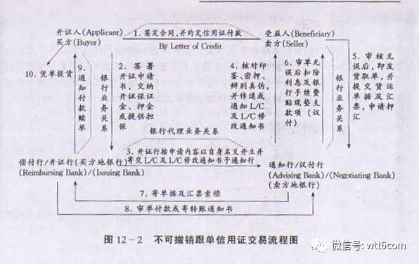 国际贸易信用证开证流程,国际贸易实务信用证流程图