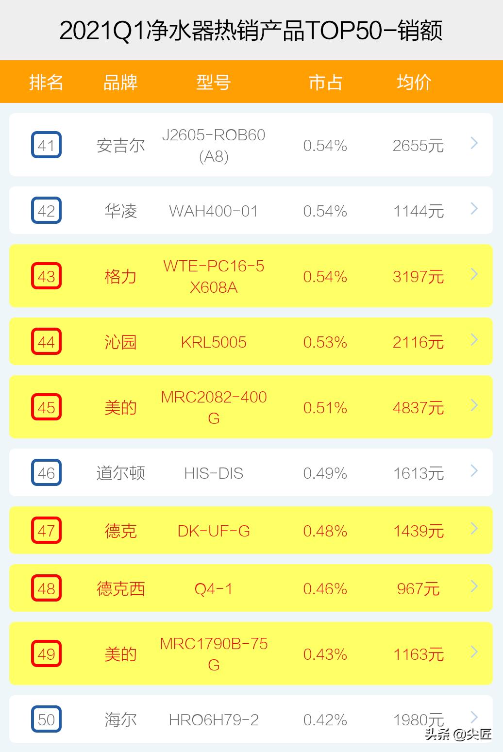 2021净水器十大排名第一名,2022净水器排名前二十名