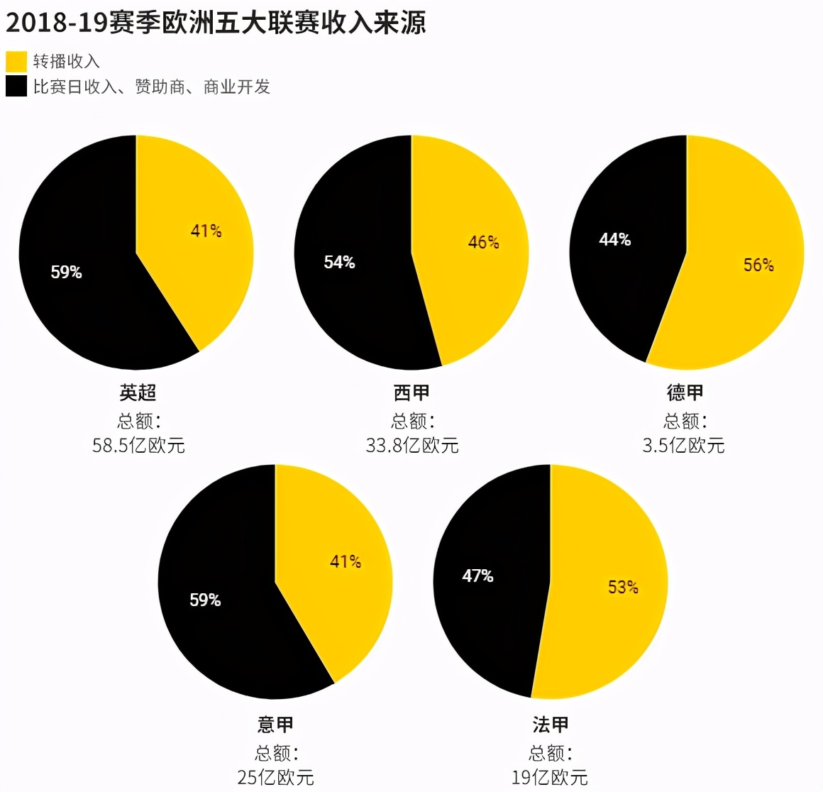 苏宁连丢英超意甲只是冰山一角，版权贬值的职业足球该怎样生存？