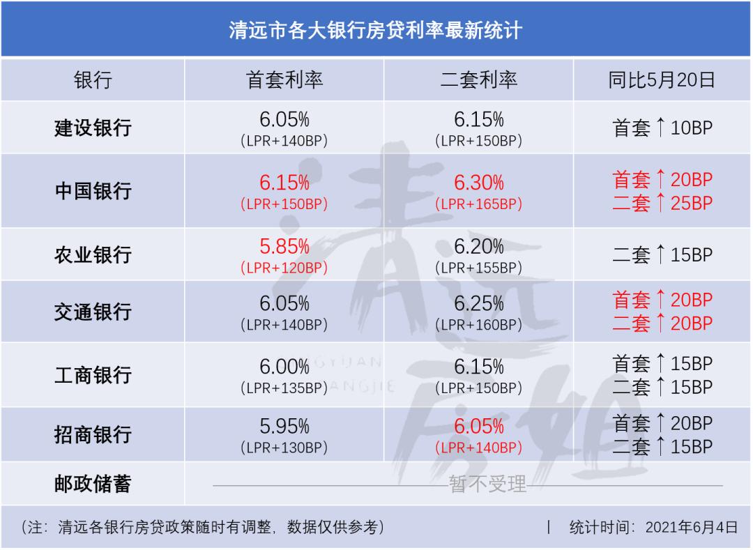 存量房贷利率确定下调广东清远,首套房贷利率破4%