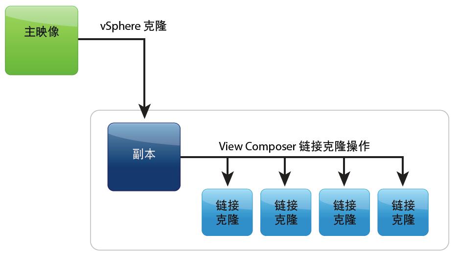 vmware桌面云配置策略,vmware桌面虚拟化部署方案