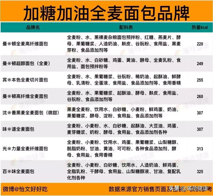 教你如何辨别全麦面包真正的全麦,假的全麦面包和真的区别大吗
