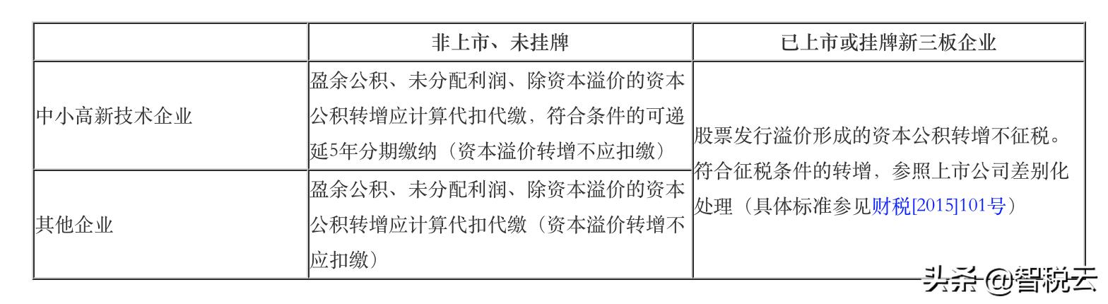 资本公积转增实收资本是否缴个税,资本公积转增资本的个税处理