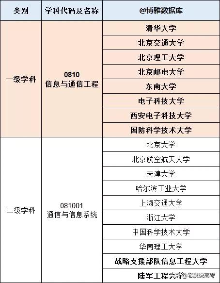 信息与通信工程院校排名,信息与通信工程专业大学排名