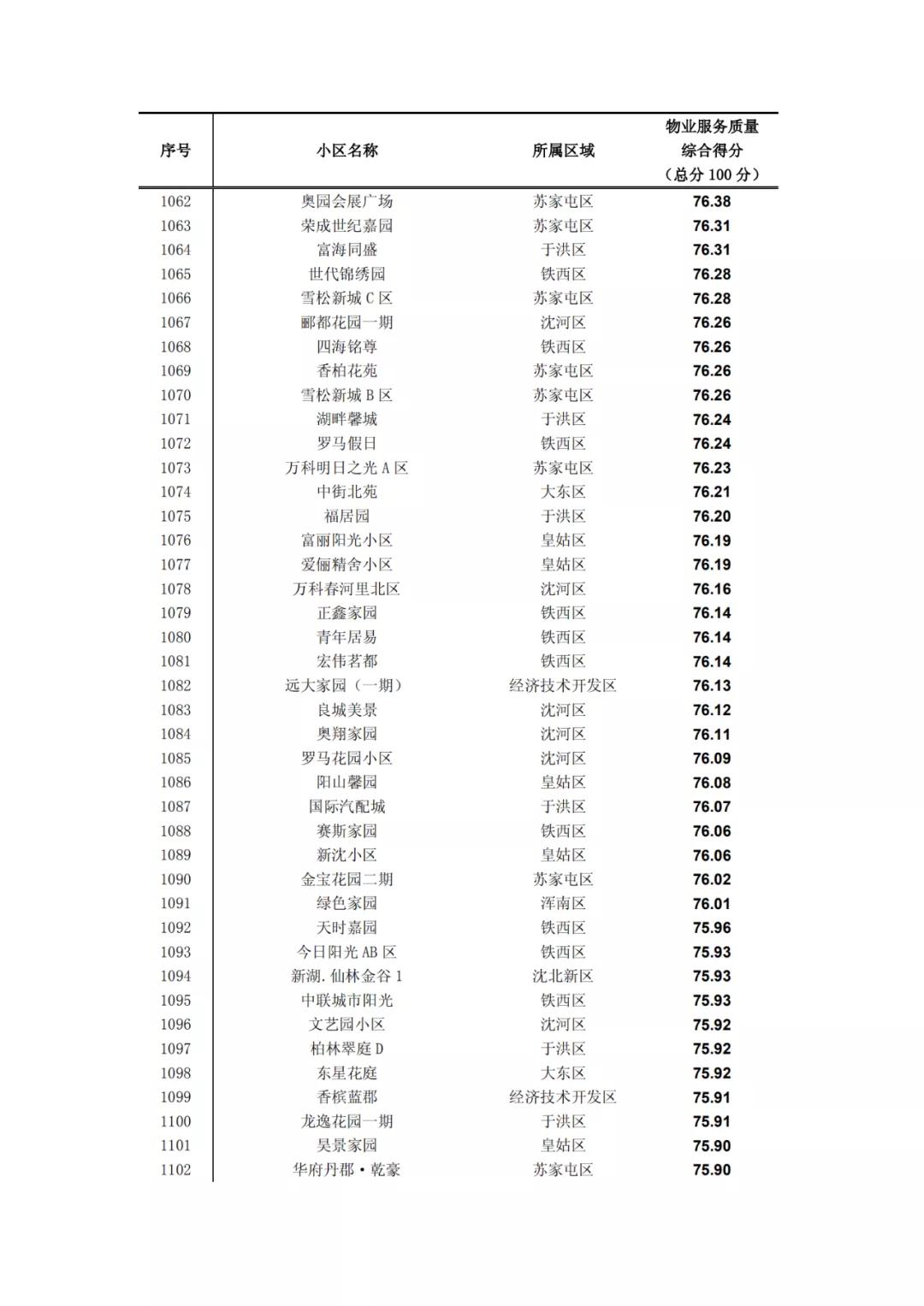 沈阳物业排名一览表,沈阳物业排名前十的品牌