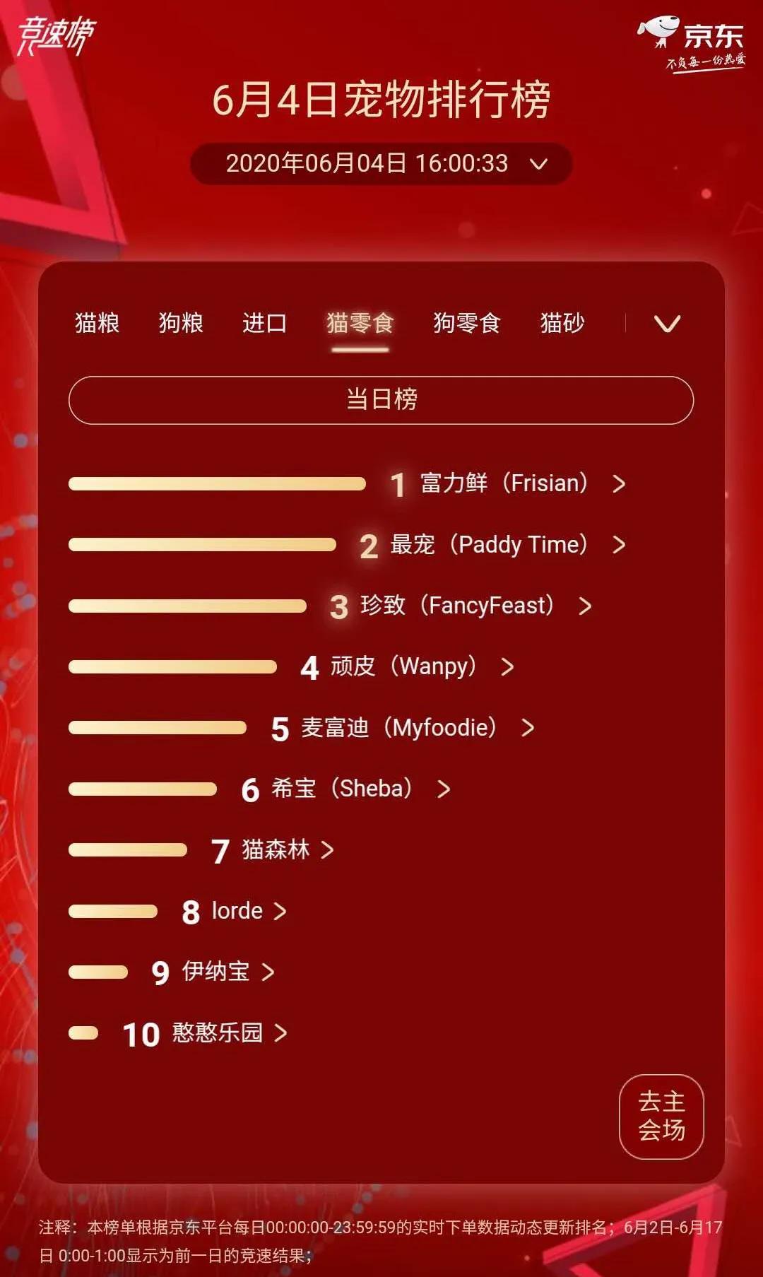 渴望冠军猫粮,渴望猫粮销量第一