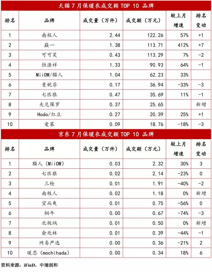 最近服装电商行情,贴身衣物市场