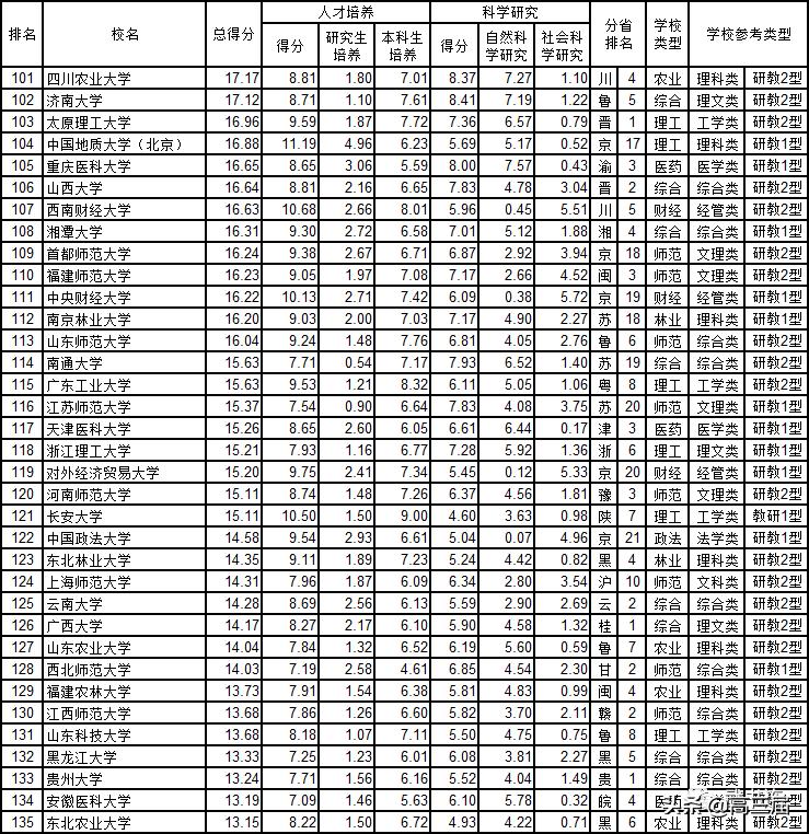 我国42所一流大学最新排名表,一流大学名单42所公布