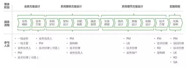 业务系统从0到1搭建时的困难点,业务系统如何快速开发