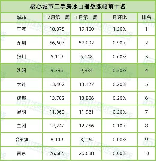 沈阳销冠小区诞生，二手房市场迎来大爆发？
