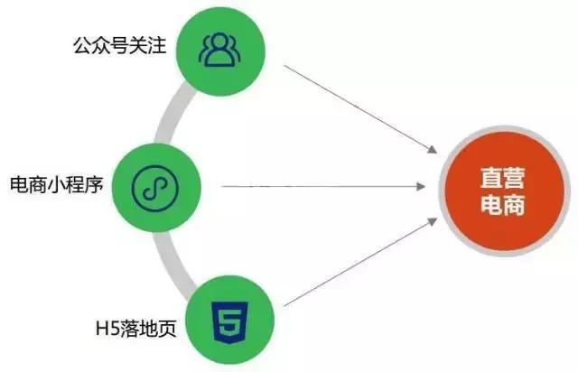 直营二类电商市场趋势,直营电商系统有哪几个