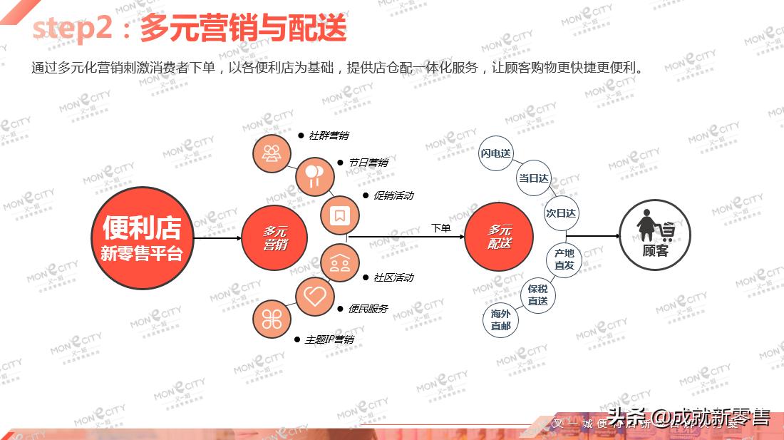 营销方案100例便利店,便利店新零售商业模式