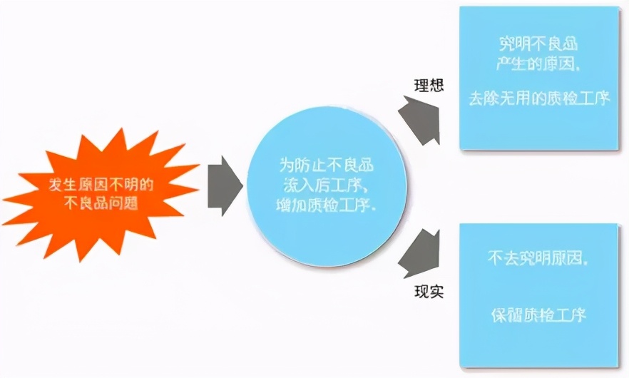 质检的七大手法和方法,质检工序流程