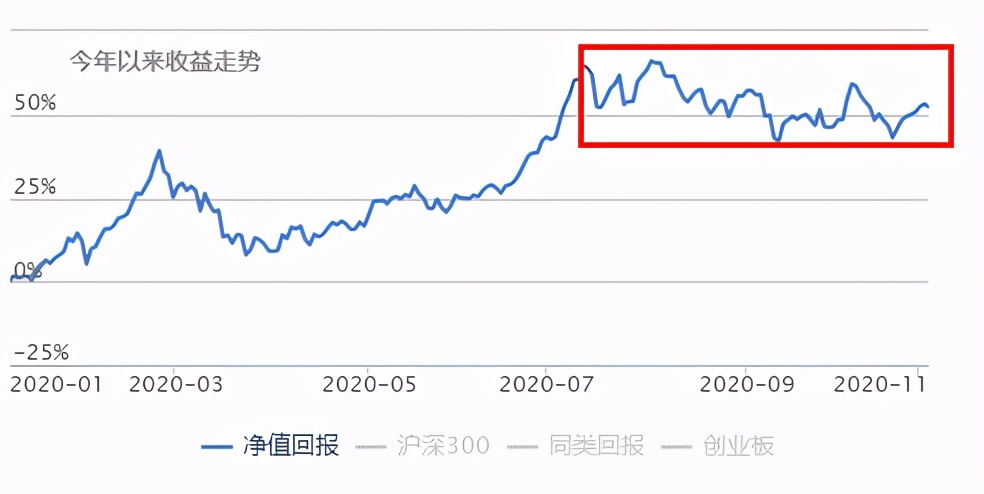 年化收益15%的项目,买基金怎么看年化收益率