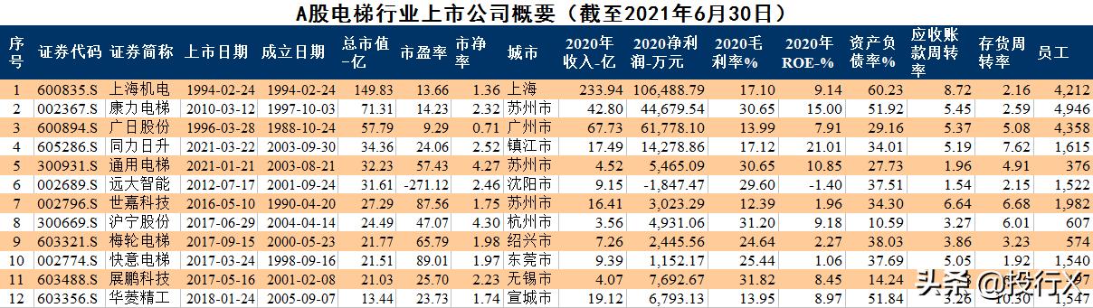 2021电梯行业盈利模式及利润点,电梯投资计划