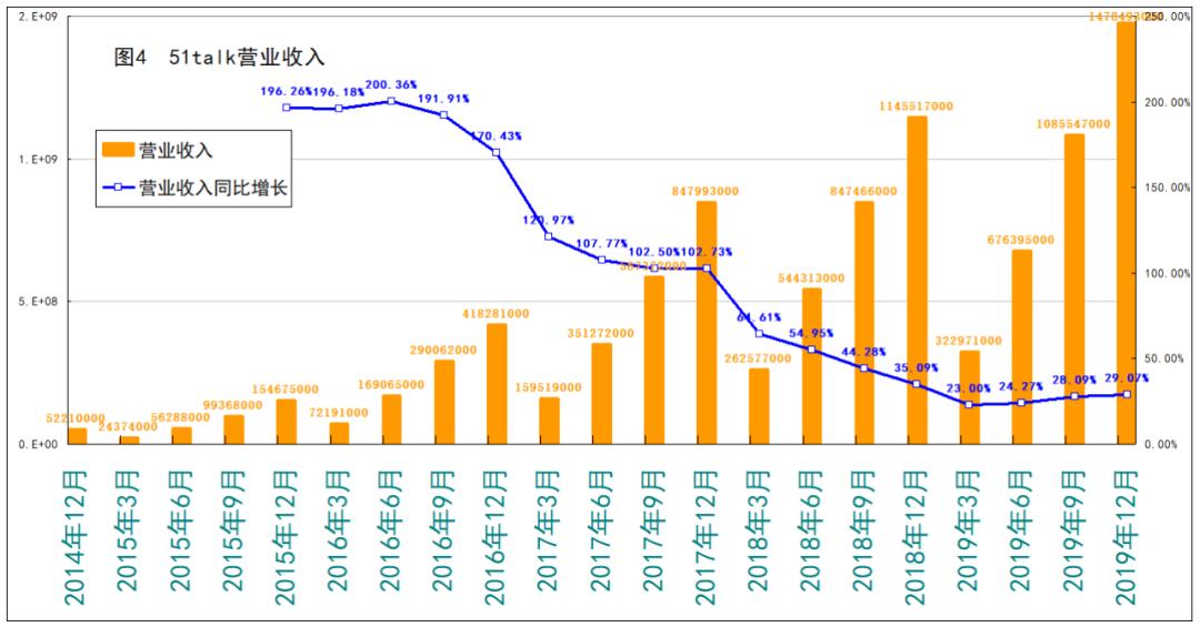 躲过做空*击狙**的51Talk无忧英语，真的“无忧”吗？