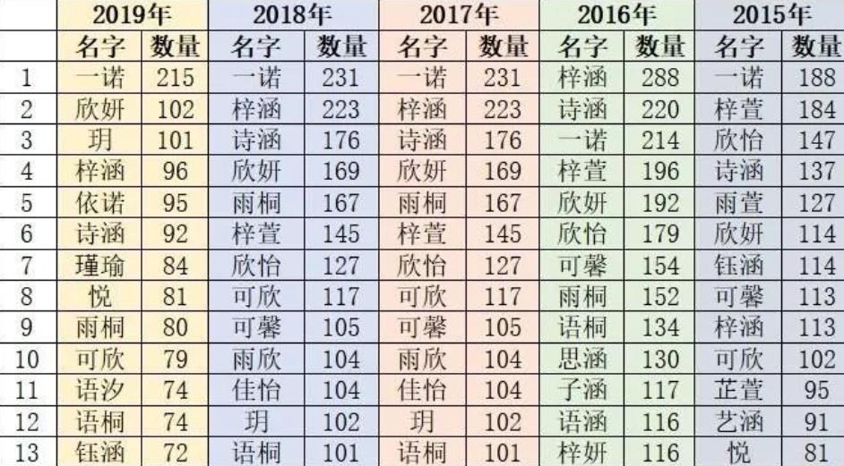 杭州新生儿爆款名字出炉，“宇轩”4年占据榜首，名字也有年代感
