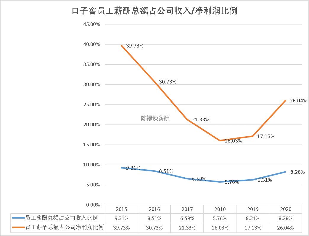 口子窖工资待遇,口子工资