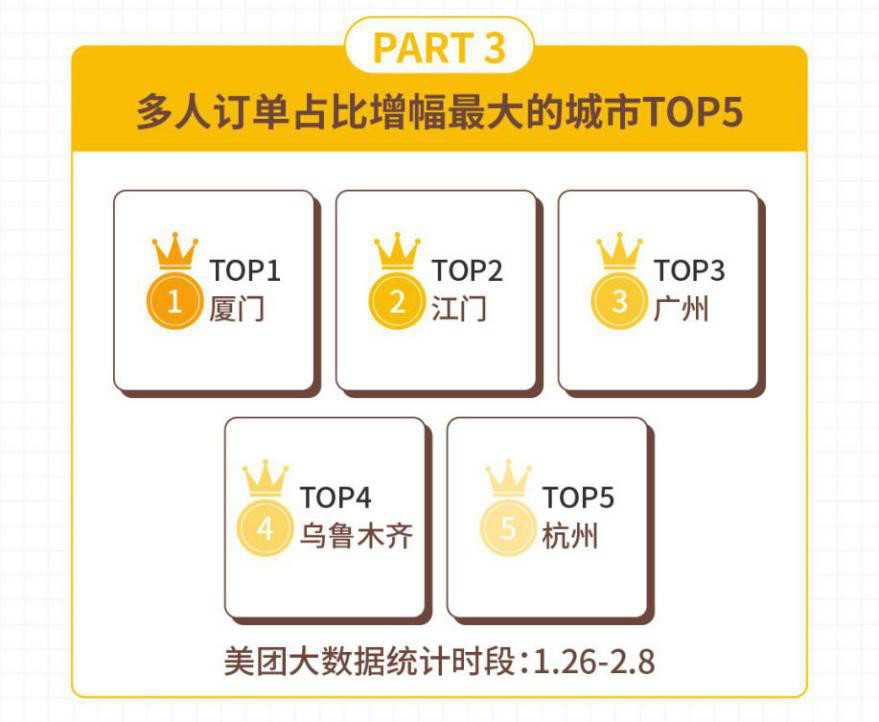 美团外卖“无接触配送”报告：果蔬粮油类销售额增长400%