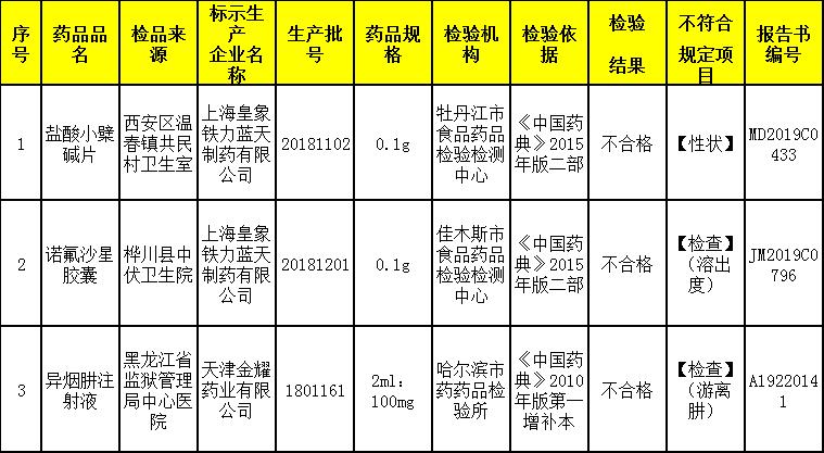 知名药企被查,知名药企被曝造假