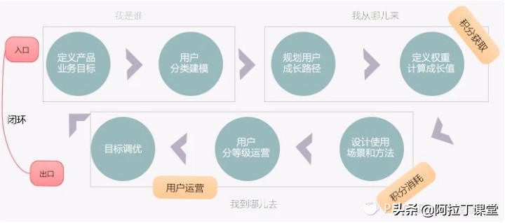 对用户分级管理,用户生命周期和会员等级
