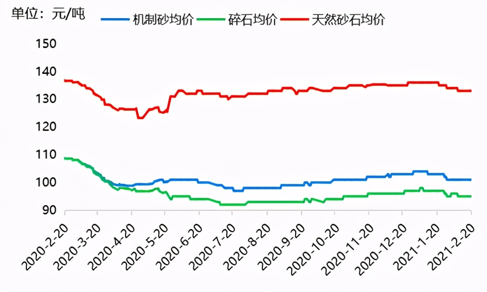 全国砂石市场行情周评（2.10-2.20）