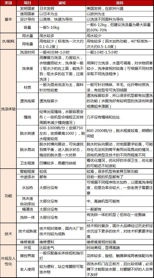 3000到4000洗烘一体洗衣机怎么选,洗衣机不知道咋选记住这8个秘诀