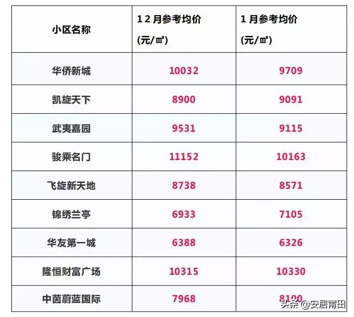 莆田房价10月16号后会涨吗,2019年上半年莆田房价排名