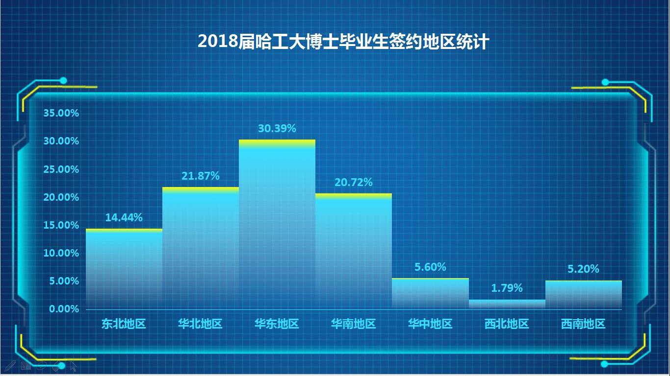 哈工大冬天太冷了!千万别报考?毕业生主要就业在华东和华南!