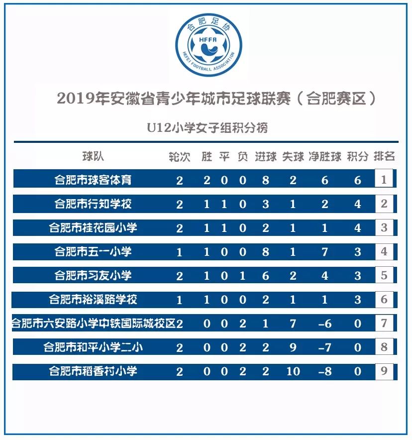 2020安徽青少年足球锦标赛排名,安徽2019青少年足球联赛