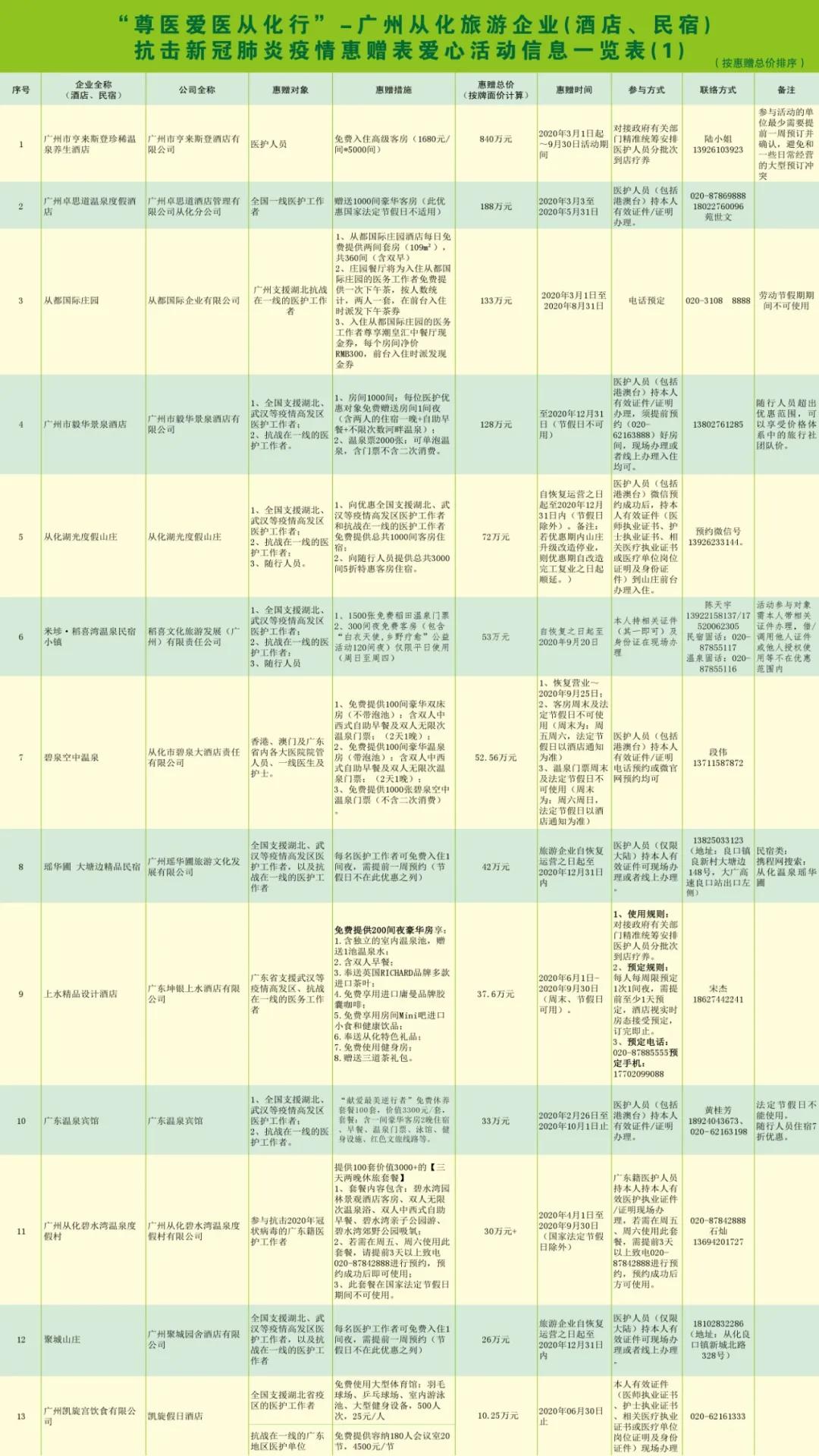 请转告全国白衣战士,从化有一份特别的礼物送给你们!