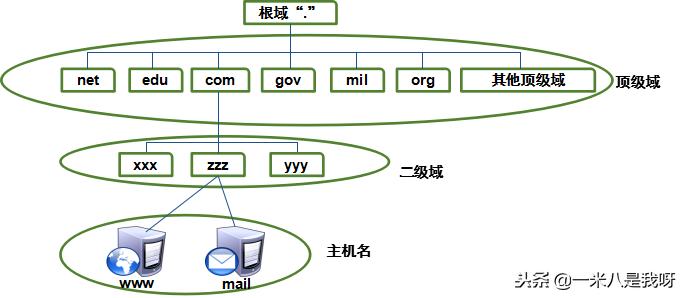 linux怎么搭建简单web服务器,linux配置dns域名解析服务器