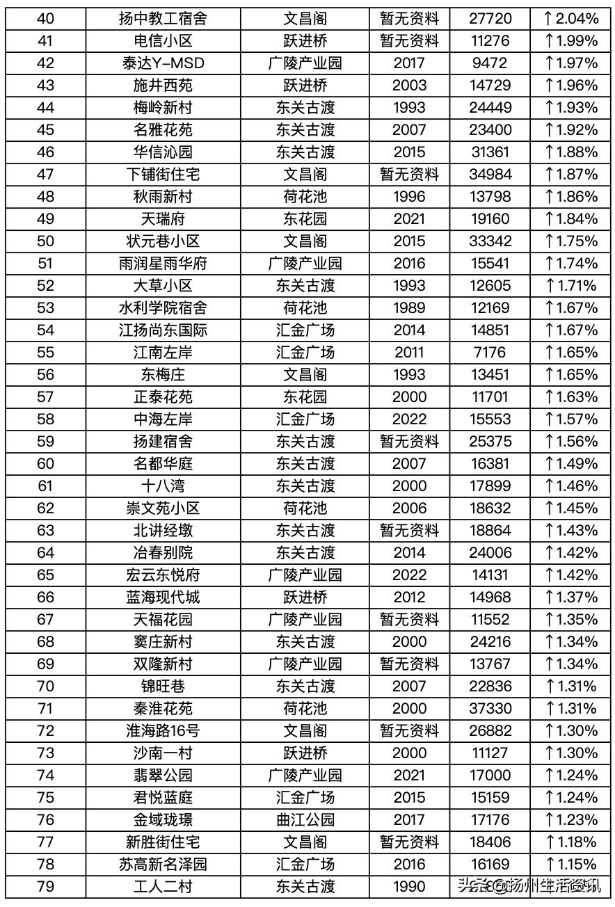 扬州最新房价备案价,2023扬州二手房的成交价格