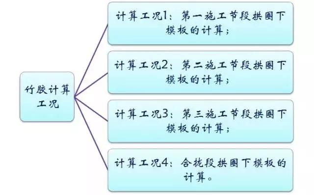施工临时结构的设计及计算，建议收藏