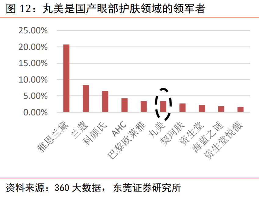 丸美股份核心产品,丸美股份新产品