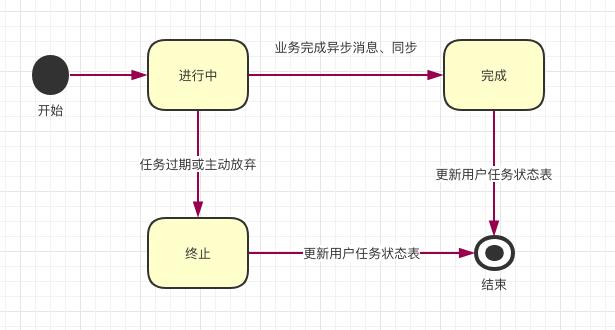 基于通用jar、动态配置、组件编排的会员任务中心系统设计