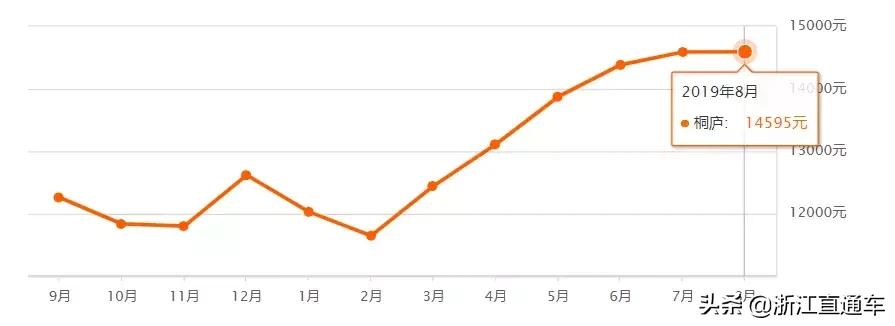 杭州各区8月二手房房价表来了！快来看看，你还买得起房不？