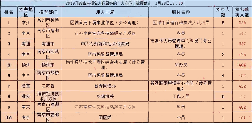 2019江苏省考报名结束！300个职位未达开考比例